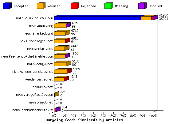 Outgoing feeds (innfeed) by articles