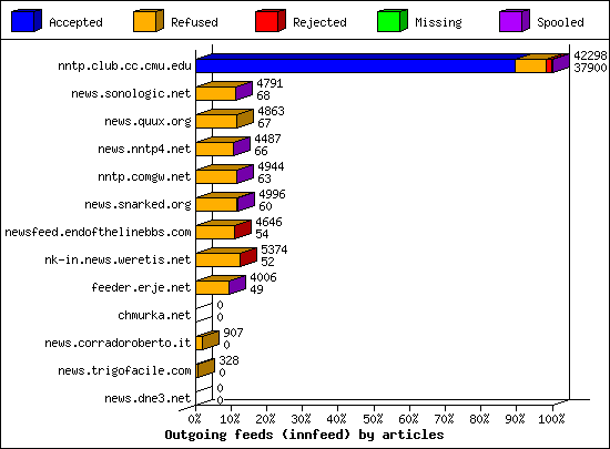 Outgoing feeds (innfeed) by articles