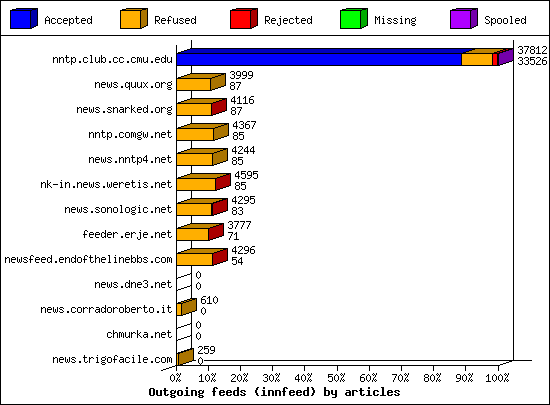 Outgoing feeds (innfeed) by articles