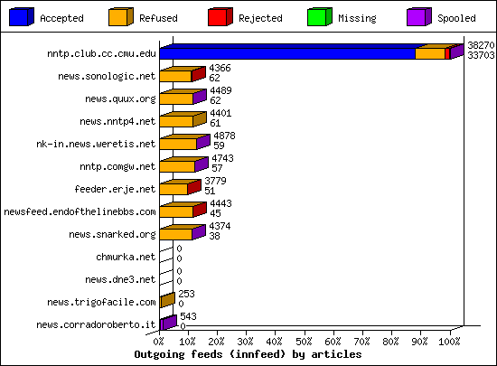 Outgoing feeds (innfeed) by articles