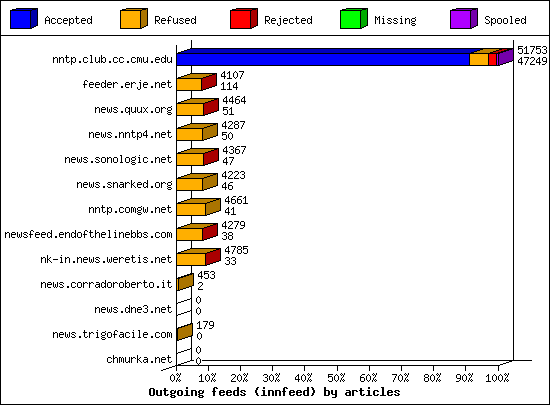 Outgoing feeds (innfeed) by articles