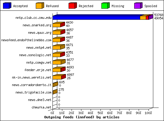 Outgoing feeds (innfeed) by articles