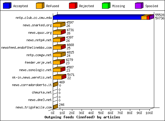 Outgoing feeds (innfeed) by articles