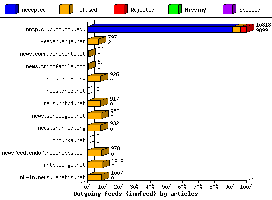 Outgoing feeds (innfeed) by articles