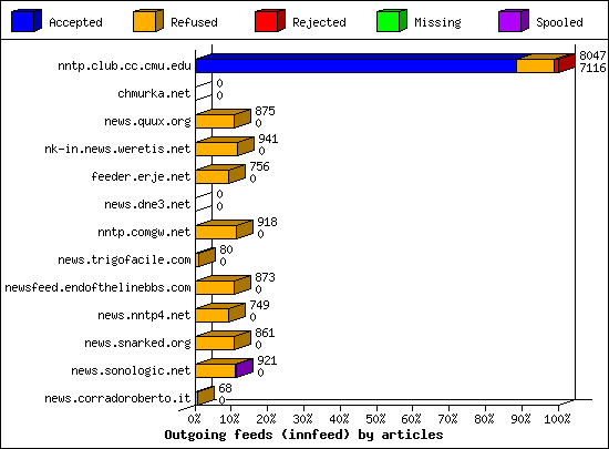 Outgoing feeds (innfeed) by articles