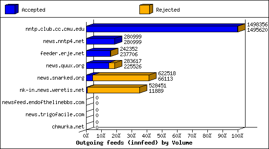 Outgoing feeds (innfeed) by Volume