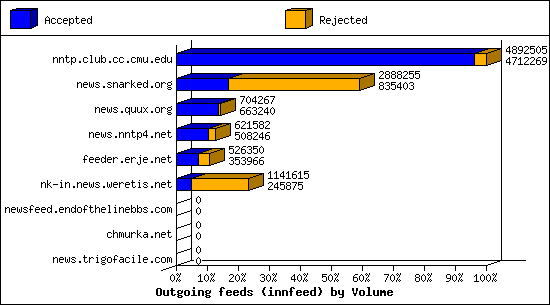 Outgoing feeds (innfeed) by Volume