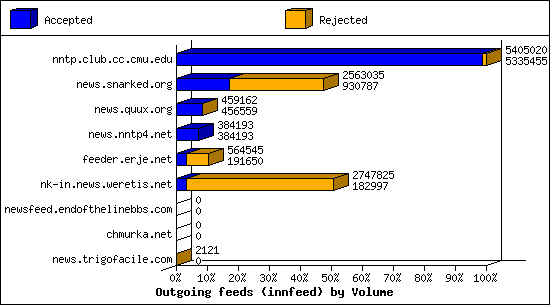 Outgoing feeds (innfeed) by Volume