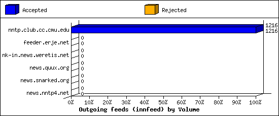 Outgoing feeds (innfeed) by Volume