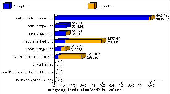 Outgoing feeds (innfeed) by Volume