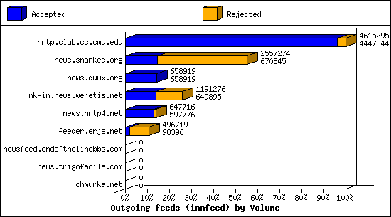 Outgoing feeds (innfeed) by Volume
