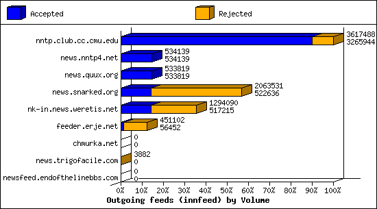 Outgoing feeds (innfeed) by Volume