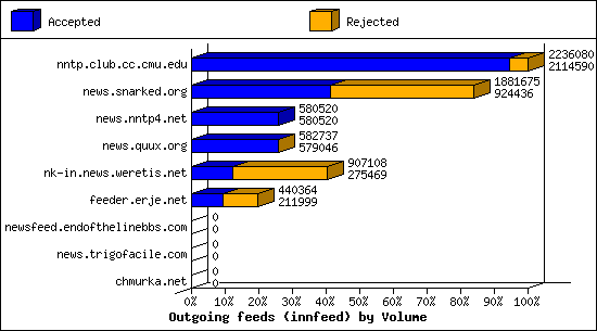 Outgoing feeds (innfeed) by Volume