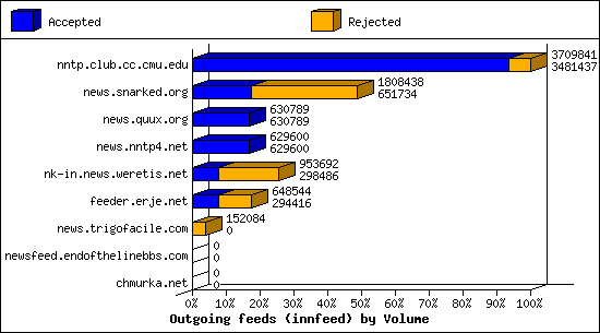 Outgoing feeds (innfeed) by Volume