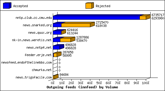 Outgoing feeds (innfeed) by Volume