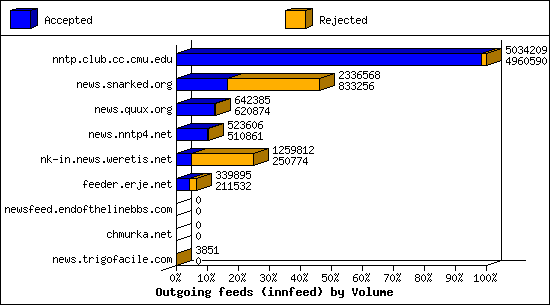 Outgoing feeds (innfeed) by Volume
