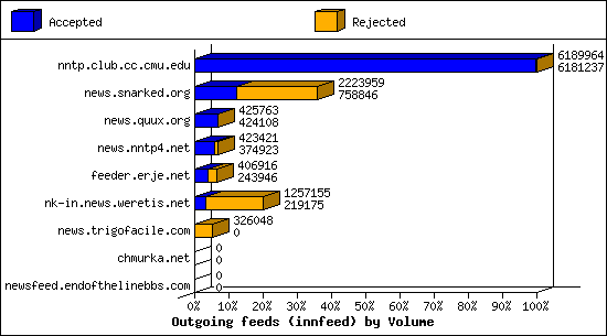 Outgoing feeds (innfeed) by Volume