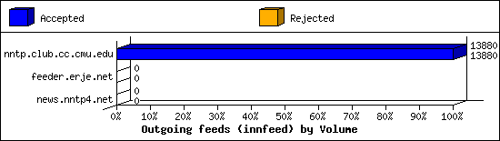 Outgoing feeds (innfeed) by Volume