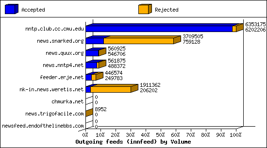 Outgoing feeds (innfeed) by Volume