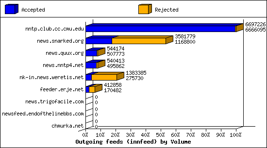 Outgoing feeds (innfeed) by Volume