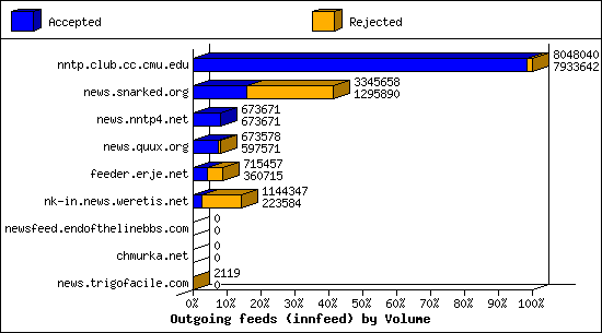 Outgoing feeds (innfeed) by Volume