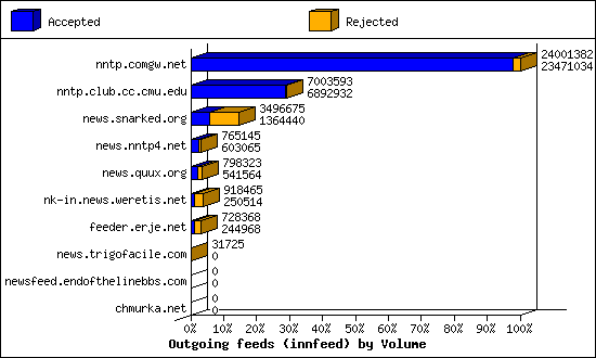 Outgoing feeds (innfeed) by Volume