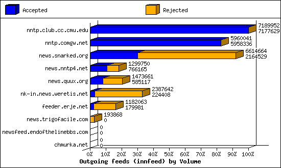 Outgoing feeds (innfeed) by Volume