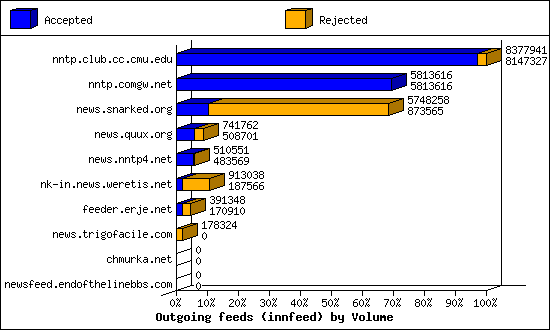 Outgoing feeds (innfeed) by Volume