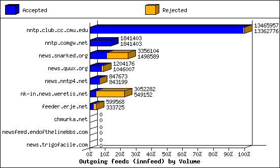 Outgoing feeds (innfeed) by Volume