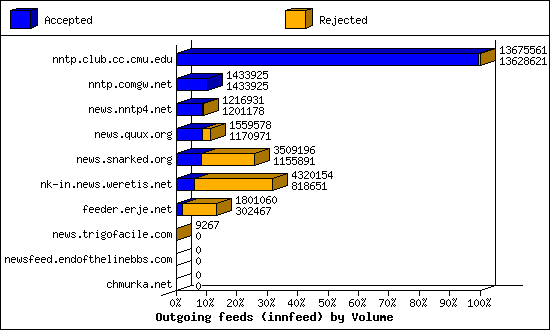 Outgoing feeds (innfeed) by Volume