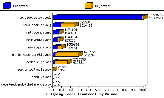 Outgoing feeds (innfeed) by Volume