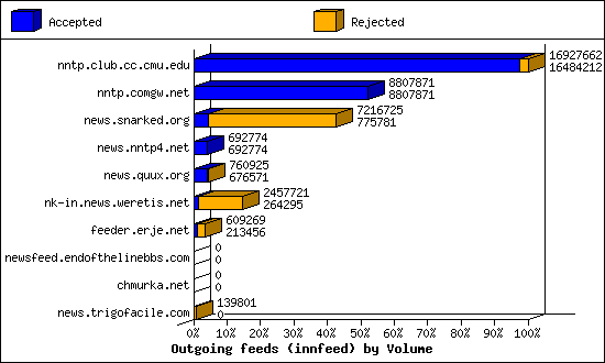 Outgoing feeds (innfeed) by Volume