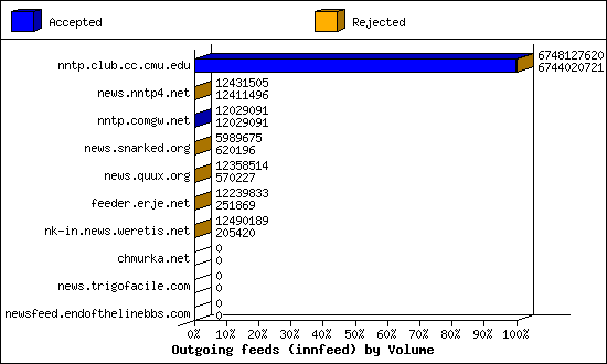 Outgoing feeds (innfeed) by Volume