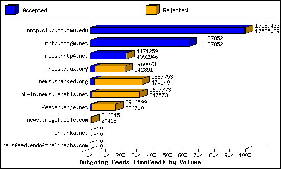 Outgoing feeds (innfeed) by Volume