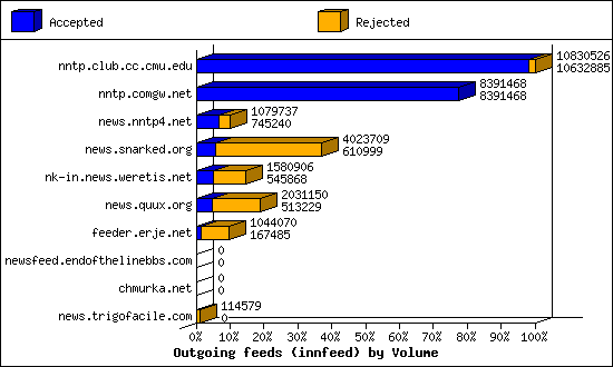 Outgoing feeds (innfeed) by Volume