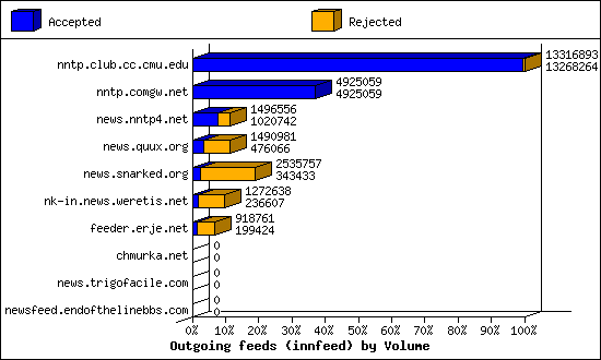Outgoing feeds (innfeed) by Volume