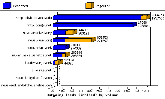 Outgoing feeds (innfeed) by Volume