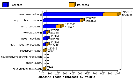 Outgoing feeds (innfeed) by Volume