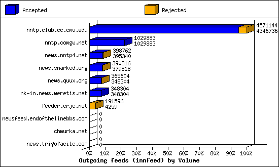 Outgoing feeds (innfeed) by Volume