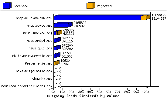 Outgoing feeds (innfeed) by Volume