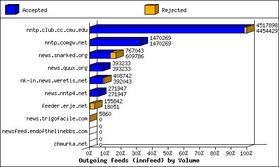 Outgoing feeds (innfeed) by Volume
