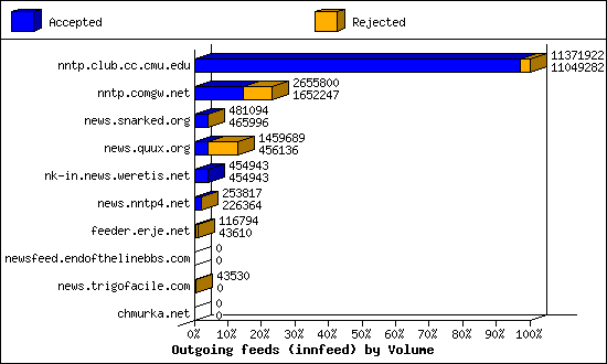 Outgoing feeds (innfeed) by Volume