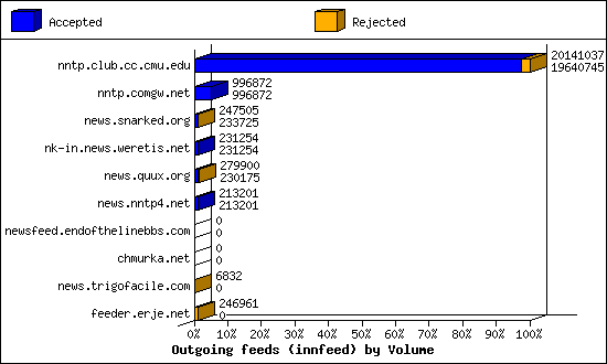 Outgoing feeds (innfeed) by Volume