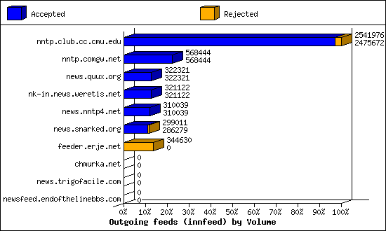 Outgoing feeds (innfeed) by Articles