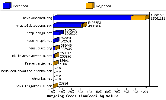 Outgoing feeds (innfeed) by Volume