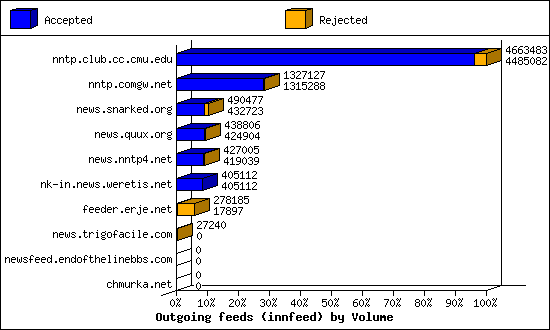 Outgoing feeds (innfeed) by Volume
