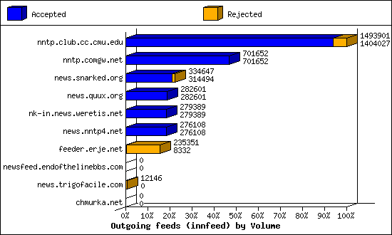 Outgoing feeds (innfeed) by Volume