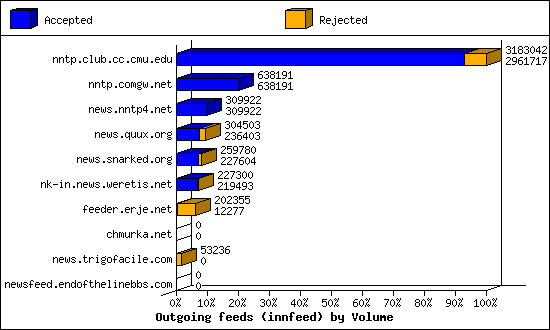 Outgoing feeds (innfeed) by Volume