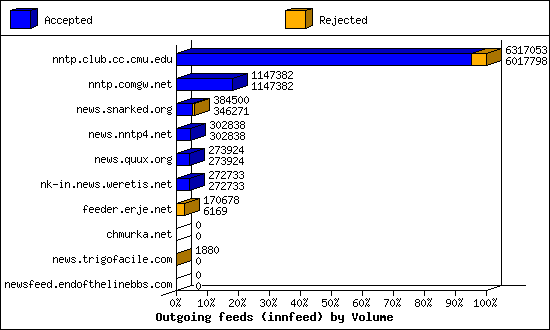 Outgoing feeds (innfeed) by Volume