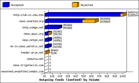 Outgoing feeds (innfeed) by Articles